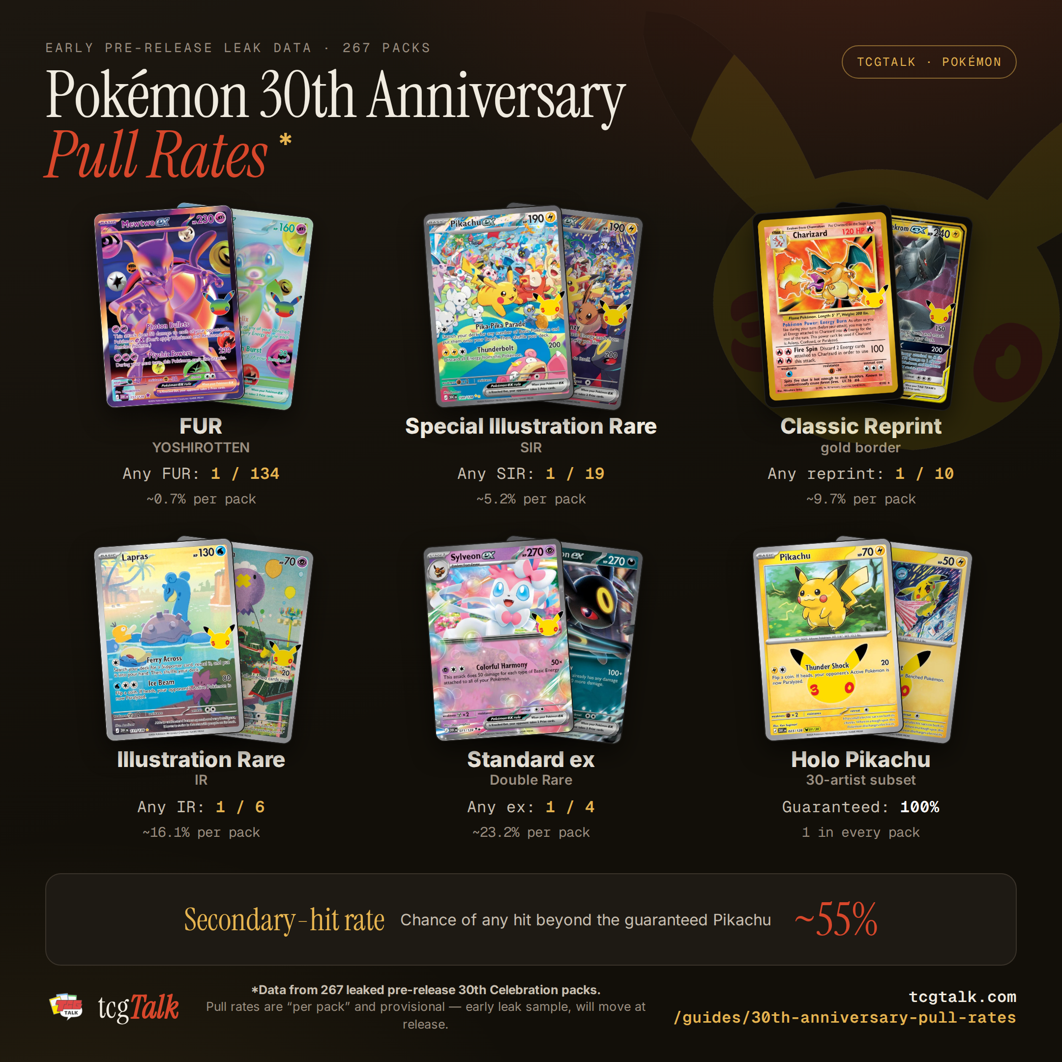 Pokémon 30th Anniversary pull rates infographic — FUR ~1 in 134, SIR ~1 in 19, classic reprint ~1 in 10, IR ~1 in 6, standard ex ~1 in 4, holo Pikachu guaranteed every pack, and a ~55% secondary-hit rate, from 267 leaked pre-release packs.