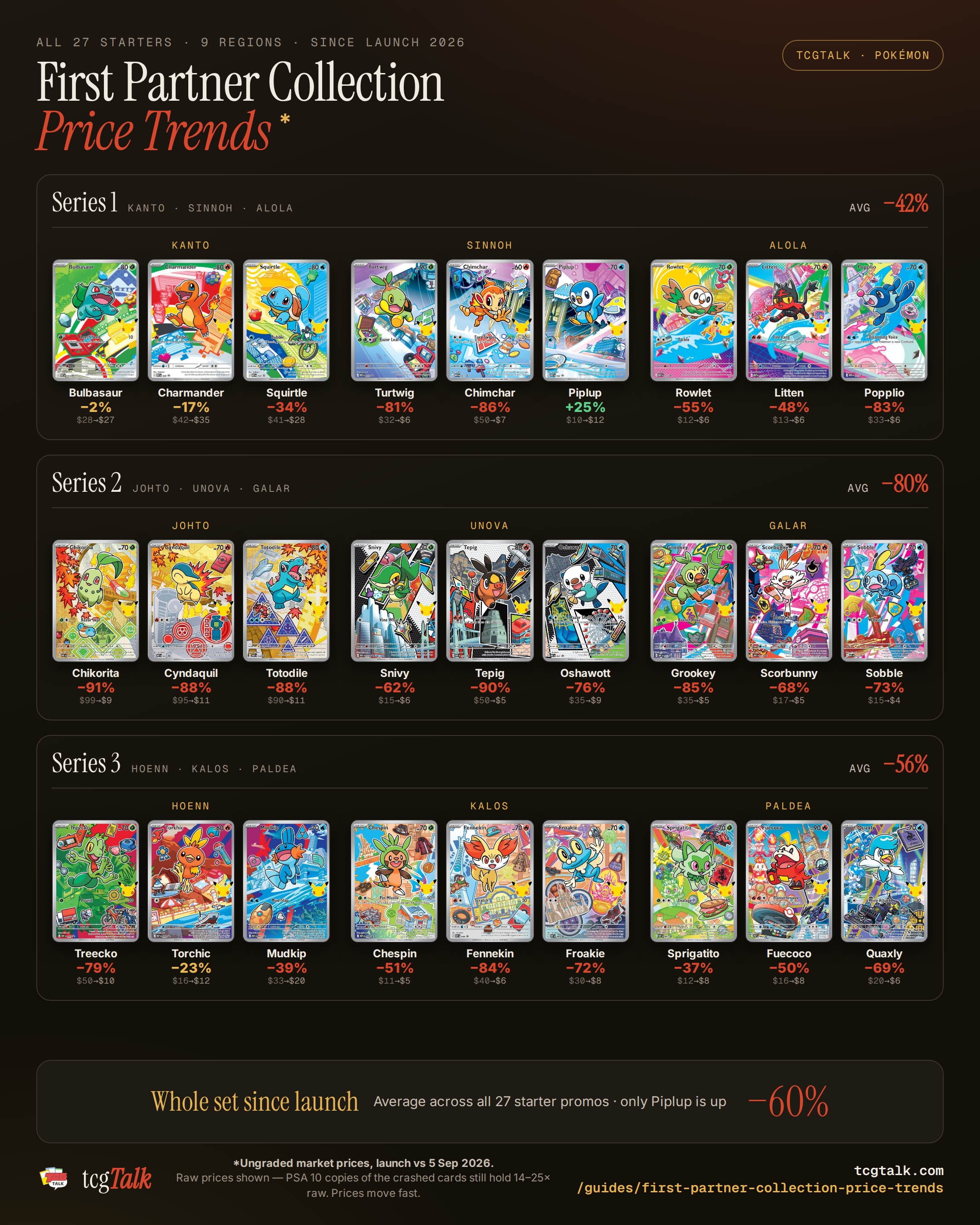 First Partner Collection 2026 price trends infographic — all 27 starter promos grouped by Series 1 (Kanto/Sinnoh/Alola, avg −42%), Series 2 (Johto/Unova/Galar, avg −80%) and Series 3 (Hoenn/Kalos/Paldea, avg −56%), each with its launch-to-now price and percent change. Biggest crashes are Chikorita −91% and Tepig −90%; Kanto Bulbasaur and Charmander held best; Piplup is the only card up (+25%); the whole set is down about 60% on average since launch.