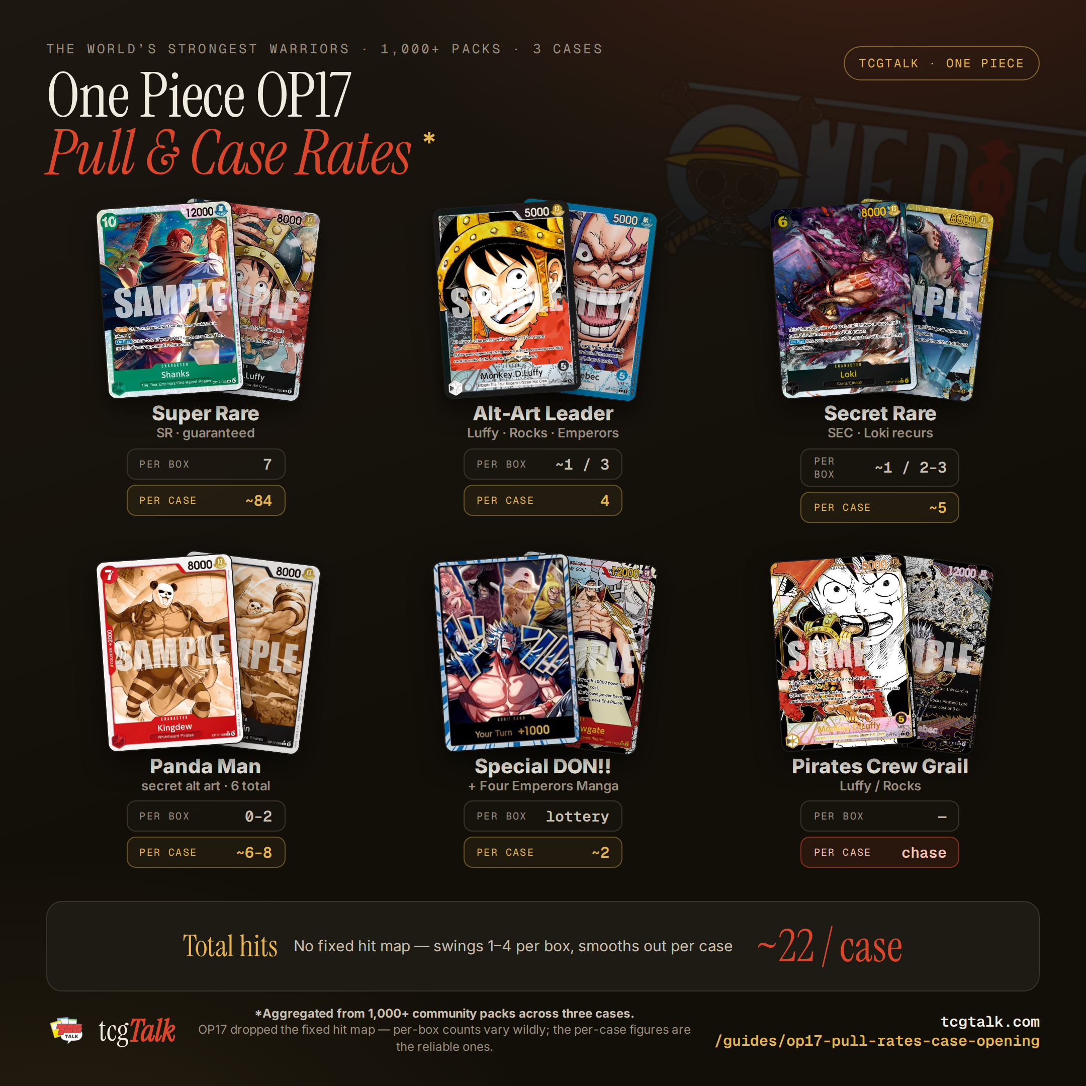 OP17 (The World's Strongest Warriors) pull rates infographic — 7 SR per box (~84 per case), ~4 alt-art leaders per case, Loki SEC ~1 per 2–3 boxes, ~6–8 Panda Man secret alts per case, ~2 special DON!! and Four Emperors mangas per case, and the Pirates Crew alt-art grail; ~22 total hits per case from 1,000+ community packs across three cases.
