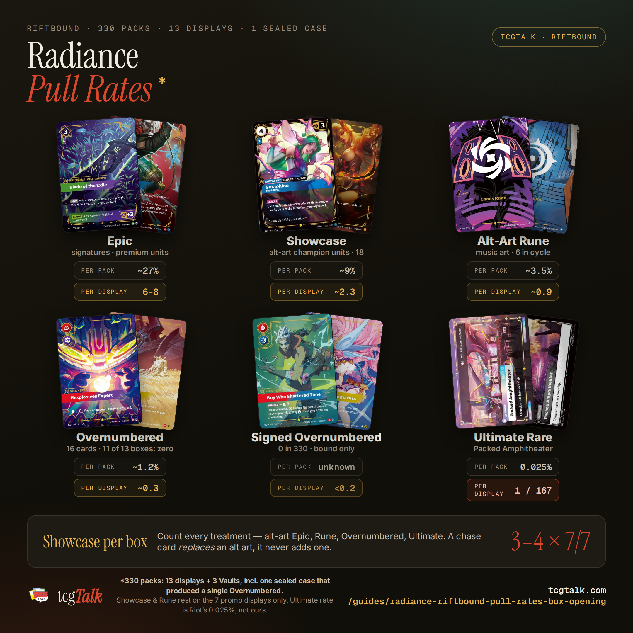 Riftbound Radiance Pull Rates, Box & Case Odds — 330 Packs (2026)
