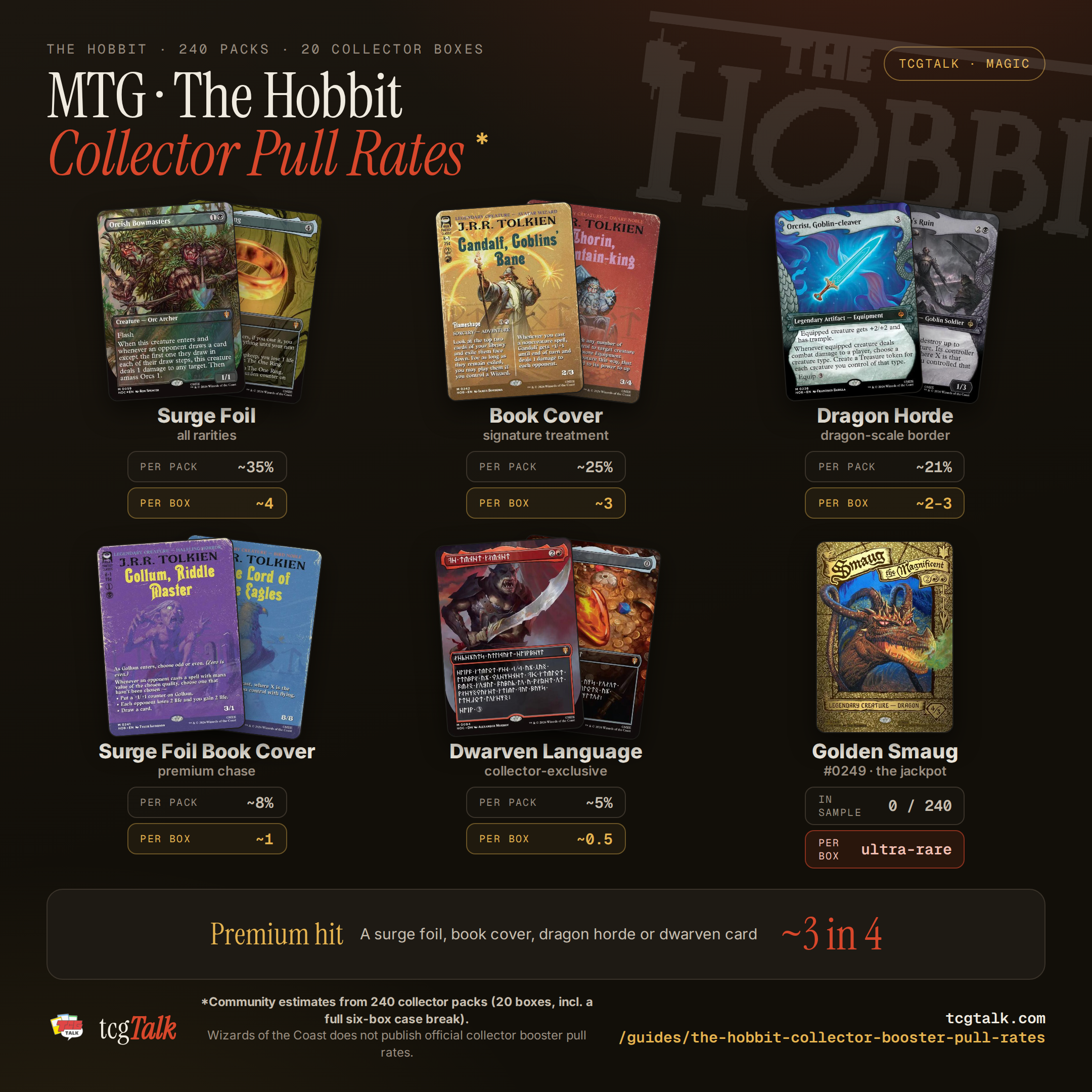The Hobbit MTG collector booster pull rates infographic — surge foils ~35% of packs (~4 per box), book cover treatment ~25% (~3 per box), dragon horde ~21% (~2–3 per box), surge foil book cover chase ~8% (~1 per box), dwarven language cards ~5% (~1 per 2 boxes), and the Gleaming Gold Foil Smaug #0249 headliner at 0 of 240 packs; roughly 3 in 4 packs land a premium treatment. From 240 collector packs across 20 boxes including a full six-box case break.